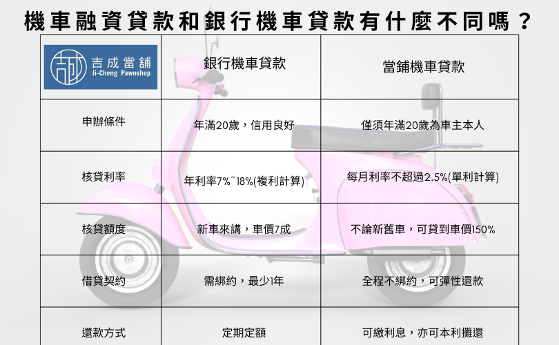 機車融資貸款