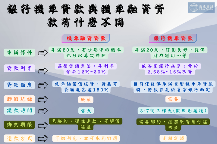 機車融資貸款