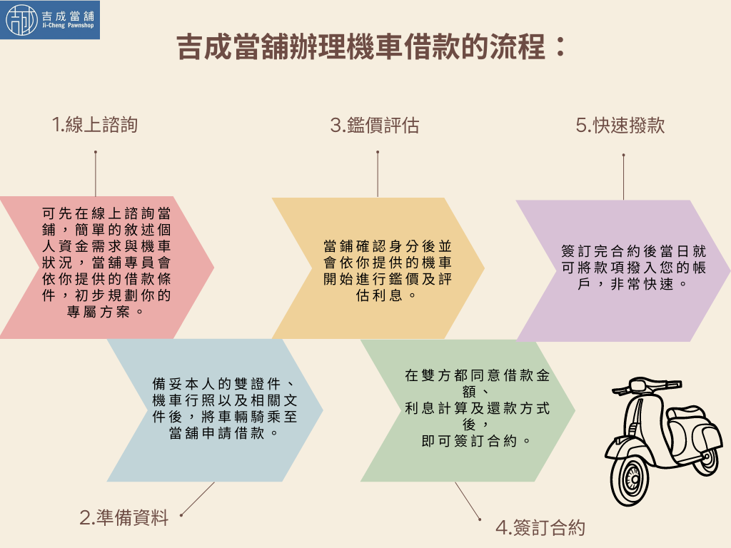 機車增貸